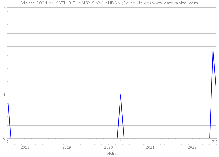 Visitas 2024 de KATHIRITHAMBY SIVANANDAN (Reino Unido) 