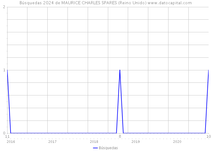 Búsquedas 2024 de MAURICE CHARLES SPARES (Reino Unido) 