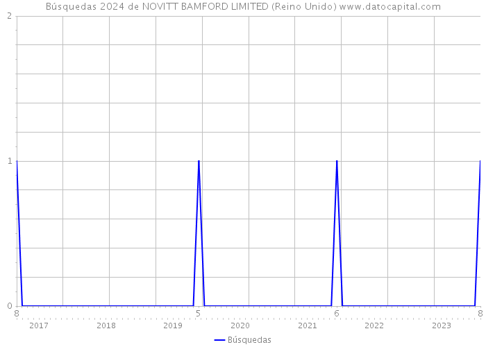 Búsquedas 2024 de NOVITT BAMFORD LIMITED (Reino Unido) 