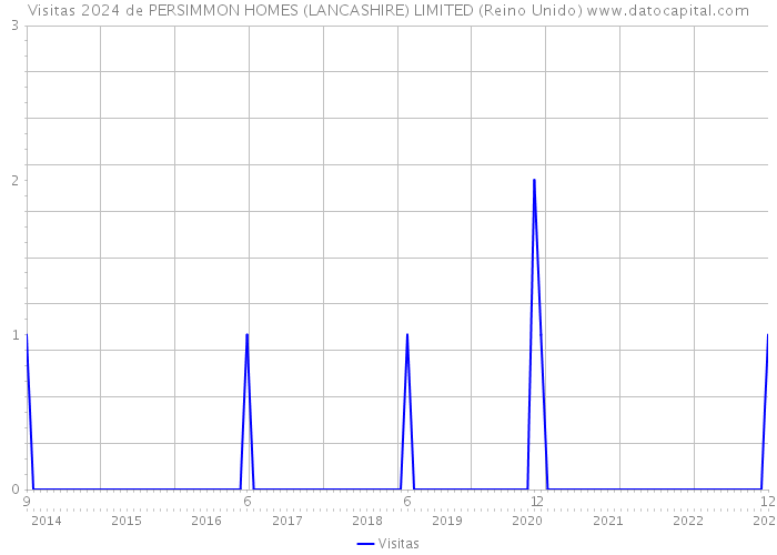 Visitas 2024 de PERSIMMON HOMES (LANCASHIRE) LIMITED (Reino Unido) 