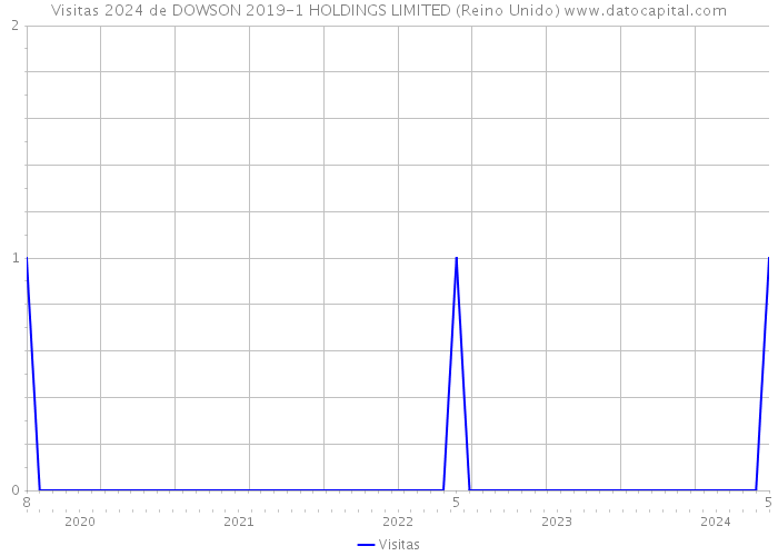 Visitas 2024 de DOWSON 2019-1 HOLDINGS LIMITED (Reino Unido) 