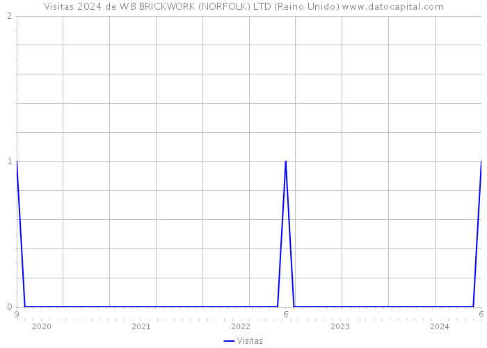 Visitas 2024 de W B BRICKWORK (NORFOLK) LTD (Reino Unido) 