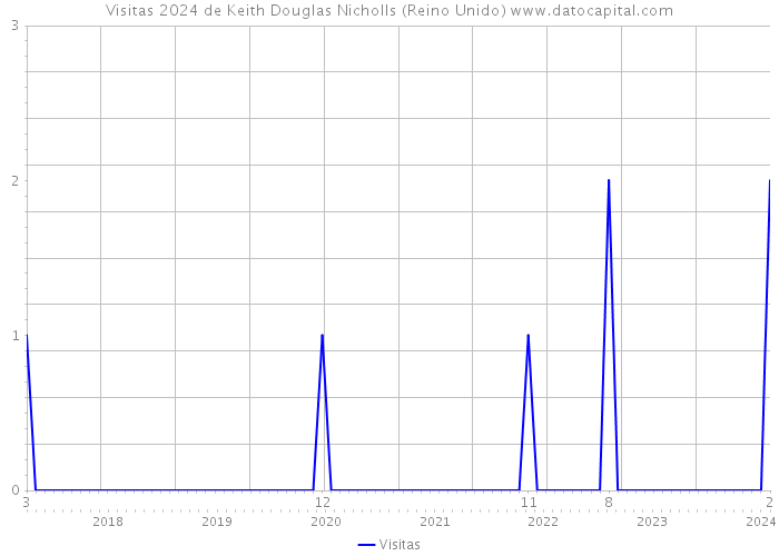 Visitas 2024 de Keith Douglas Nicholls (Reino Unido) 