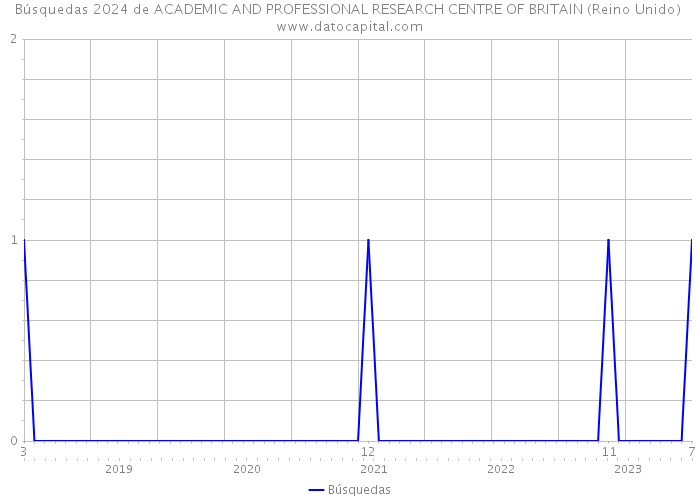Búsquedas 2024 de ACADEMIC AND PROFESSIONAL RESEARCH CENTRE OF BRITAIN (Reino Unido) 
