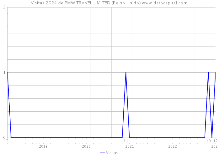 Visitas 2024 de PMW TRAVEL LIMITED (Reino Unido) 