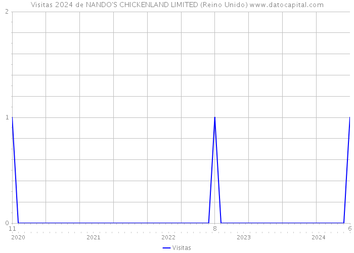 Visitas 2024 de NANDO'S CHICKENLAND LIMITED (Reino Unido) 