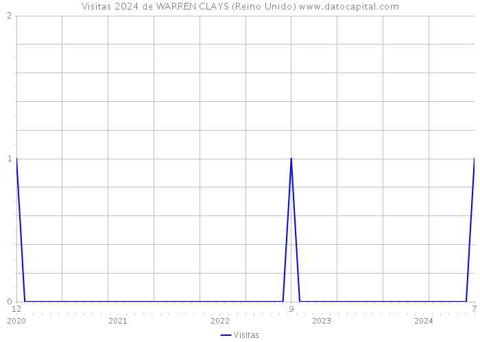 Visitas 2024 de WARREN CLAYS (Reino Unido) 