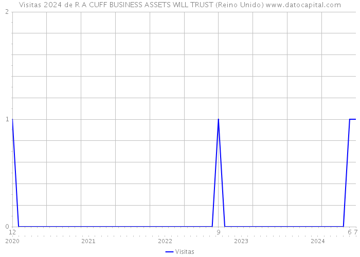 Visitas 2024 de R A CUFF BUSINESS ASSETS WILL TRUST (Reino Unido) 