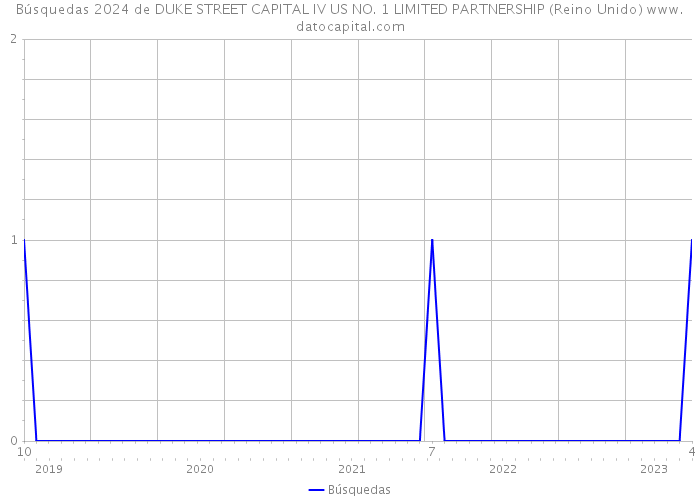 Búsquedas 2024 de DUKE STREET CAPITAL IV US NO. 1 LIMITED PARTNERSHIP (Reino Unido) 