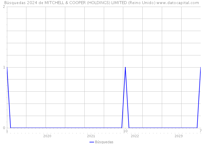 Búsquedas 2024 de MITCHELL & COOPER (HOLDINGS) LIMITED (Reino Unido) 