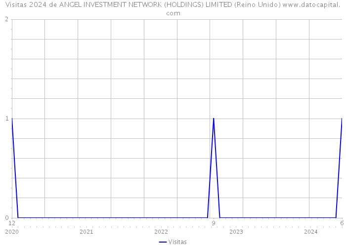 Visitas 2024 de ANGEL INVESTMENT NETWORK (HOLDINGS) LIMITED (Reino Unido) 