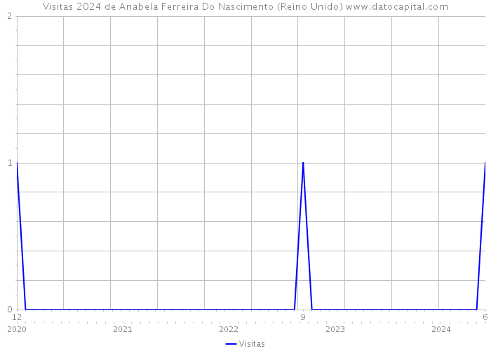 Visitas 2024 de Anabela Ferreira Do Nascimento (Reino Unido) 