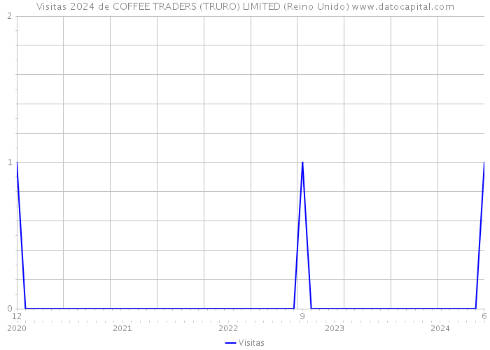 Visitas 2024 de COFFEE TRADERS (TRURO) LIMITED (Reino Unido) 