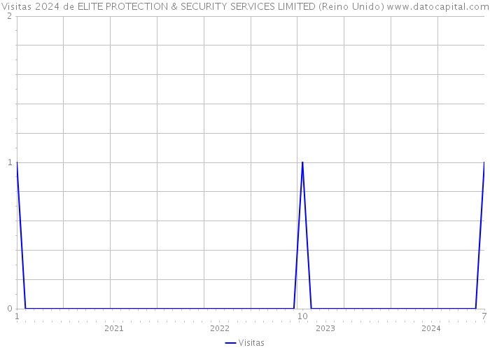 Visitas 2024 de ELITE PROTECTION & SECURITY SERVICES LIMITED (Reino Unido) 