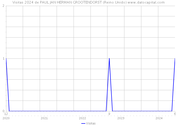 Visitas 2024 de PAUL JAN HERMAN GROOTENDORST (Reino Unido) 