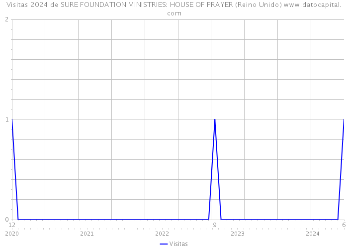 Visitas 2024 de SURE FOUNDATION MINISTRIES: HOUSE OF PRAYER (Reino Unido) 