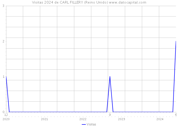 Visitas 2024 de CARL FILLERY (Reino Unido) 