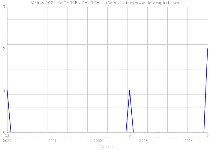 Visitas 2024 de DARREN CHURCHILL (Reino Unido) 