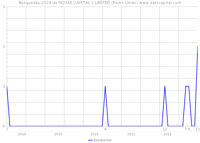 Búsquedas 2024 de NOVAE CAPITAL 2 LIMITED (Reino Unido) 