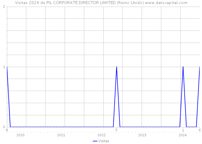 Visitas 2024 de PIL CORPORATE DIRECTOR LIMITED (Reino Unido) 