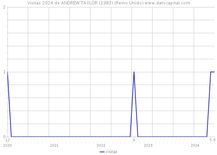 Visitas 2024 de ANDREW TAYLOR (1983) (Reino Unido) 