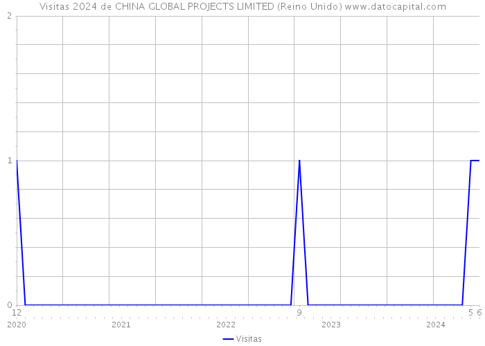 Visitas 2024 de CHINA GLOBAL PROJECTS LIMITED (Reino Unido) 