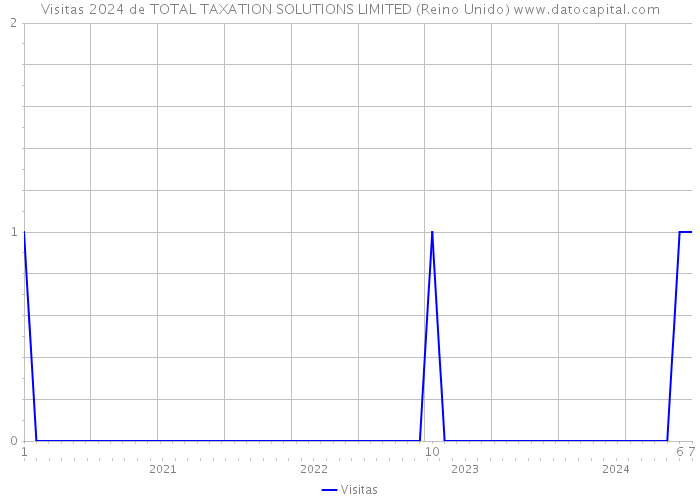 Visitas 2024 de TOTAL TAXATION SOLUTIONS LIMITED (Reino Unido) 