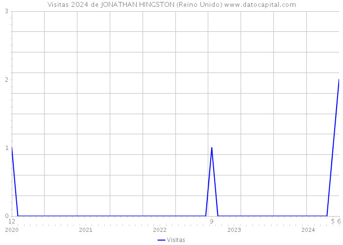 Visitas 2024 de JONATHAN HINGSTON (Reino Unido) 