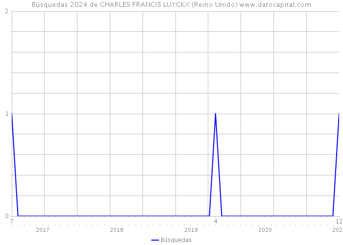 Búsquedas 2024 de CHARLES FRANCIS LUYCKX (Reino Unido) 