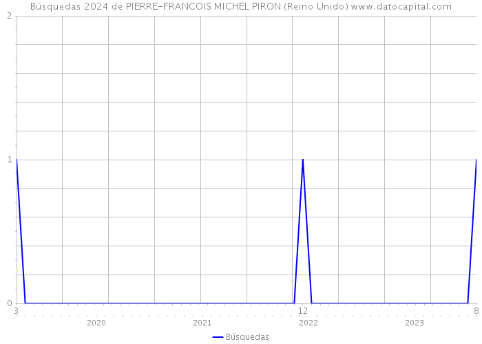 Búsquedas 2024 de PIERRE-FRANCOIS MICHEL PIRON (Reino Unido) 