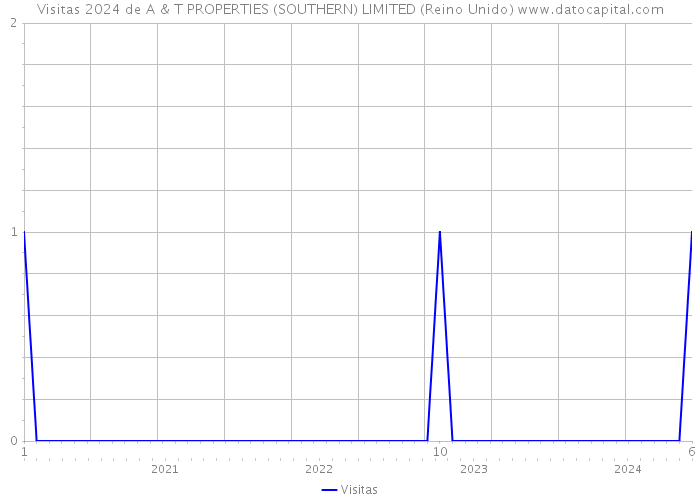 Visitas 2024 de A & T PROPERTIES (SOUTHERN) LIMITED (Reino Unido) 