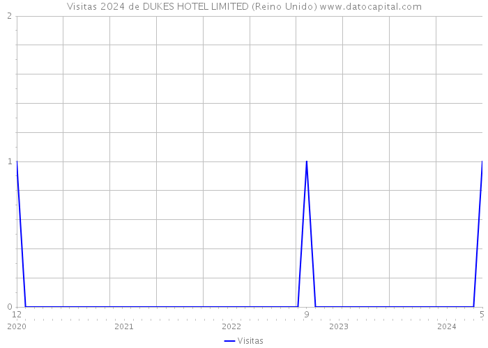 Visitas 2024 de DUKES HOTEL LIMITED (Reino Unido) 