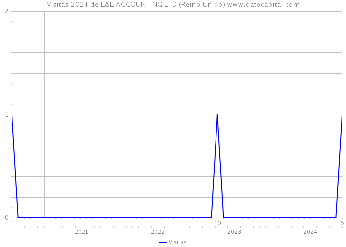 Visitas 2024 de E&E ACCOUNTING LTD (Reino Unido) 