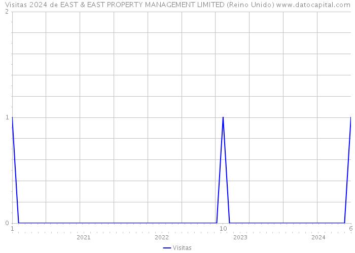 Visitas 2024 de EAST & EAST PROPERTY MANAGEMENT LIMITED (Reino Unido) 