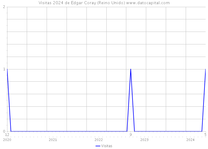 Visitas 2024 de Edgar Coray (Reino Unido) 