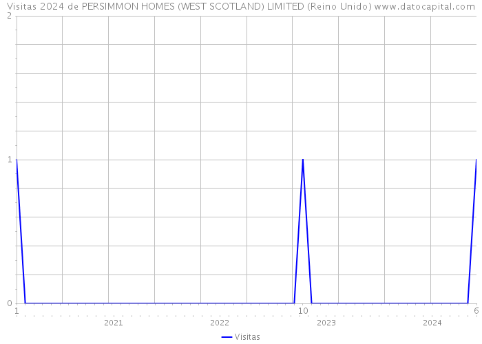 Visitas 2024 de PERSIMMON HOMES (WEST SCOTLAND) LIMITED (Reino Unido) 