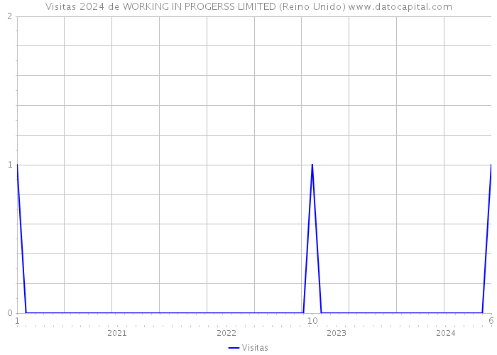 Visitas 2024 de WORKING IN PROGERSS LIMITED (Reino Unido) 