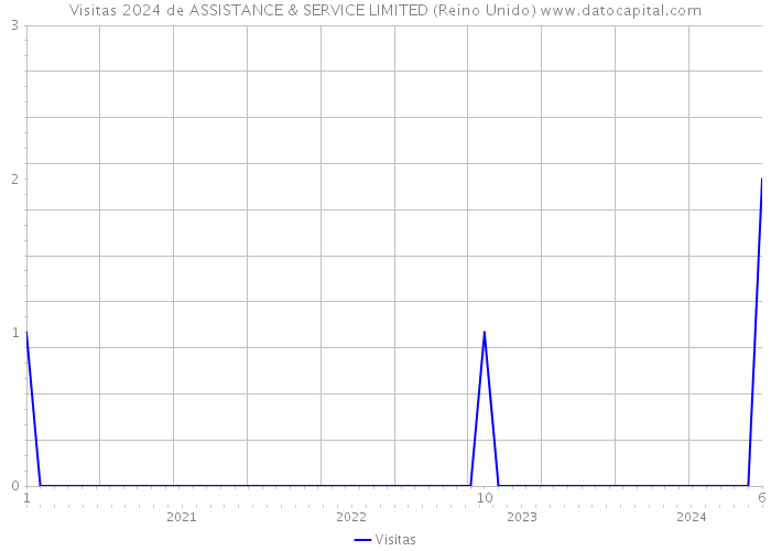 Visitas 2024 de ASSISTANCE & SERVICE LIMITED (Reino Unido) 