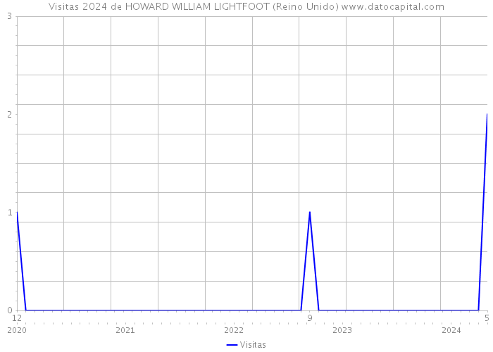 Visitas 2024 de HOWARD WILLIAM LIGHTFOOT (Reino Unido) 