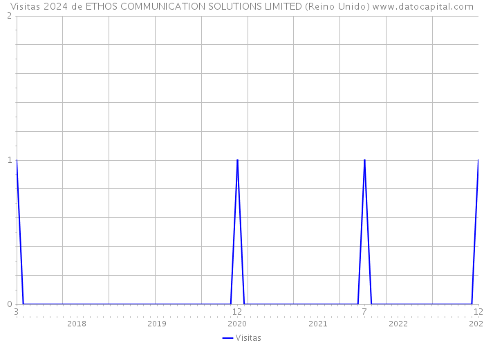 Visitas 2024 de ETHOS COMMUNICATION SOLUTIONS LIMITED (Reino Unido) 