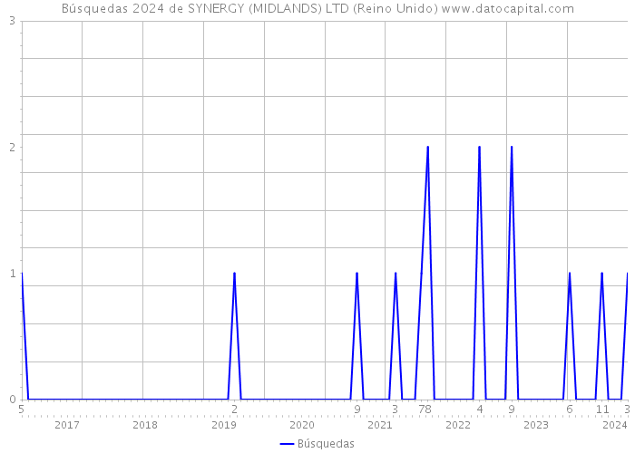 Búsquedas 2024 de SYNERGY (MIDLANDS) LTD (Reino Unido) 
