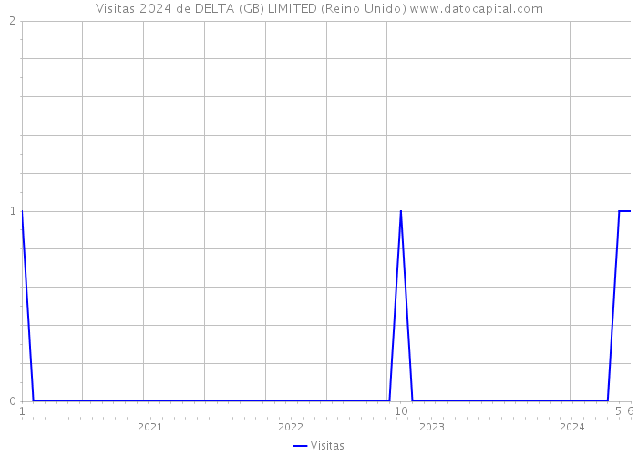 Visitas 2024 de DELTA (GB) LIMITED (Reino Unido) 