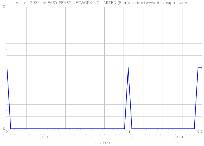 Visitas 2024 de EASY PEASY NETWORKING LIMITED (Reino Unido) 