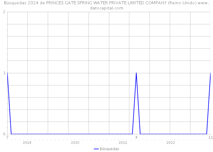 Búsquedas 2024 de PRINCES GATE SPRING WATER PRIVATE LIMITED COMPANY (Reino Unido) 