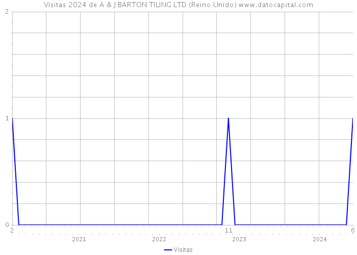 Visitas 2024 de A & J BARTON TILING LTD (Reino Unido) 