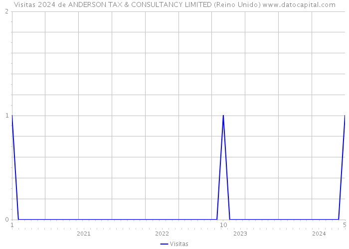 Visitas 2024 de ANDERSON TAX & CONSULTANCY LIMITED (Reino Unido) 