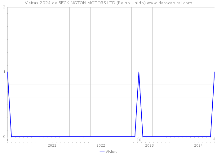 Visitas 2024 de BECKINGTON MOTORS LTD (Reino Unido) 