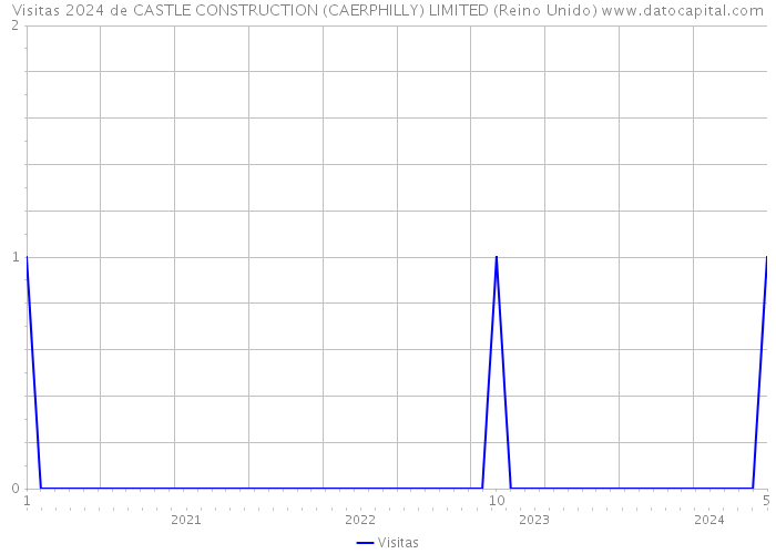 Visitas 2024 de CASTLE CONSTRUCTION (CAERPHILLY) LIMITED (Reino Unido) 