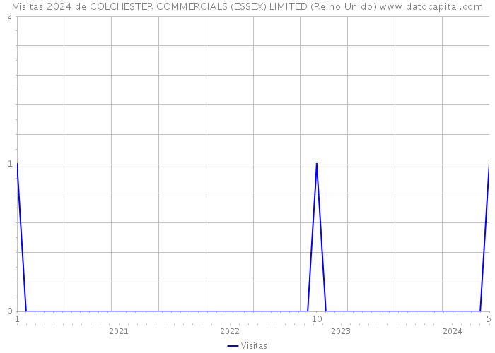 Visitas 2024 de COLCHESTER COMMERCIALS (ESSEX) LIMITED (Reino Unido) 