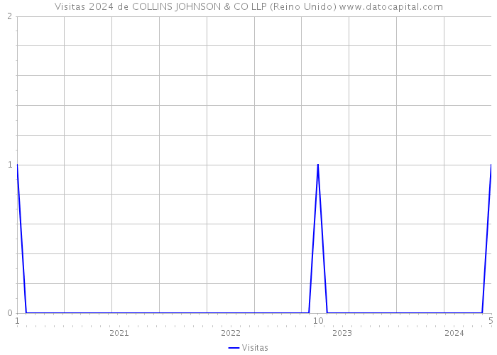 Visitas 2024 de COLLINS JOHNSON & CO LLP (Reino Unido) 